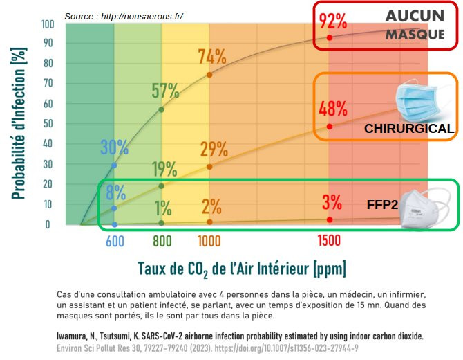 ProbaCouleurs Probabilité d'infection selon taux de CO2 et type de masque