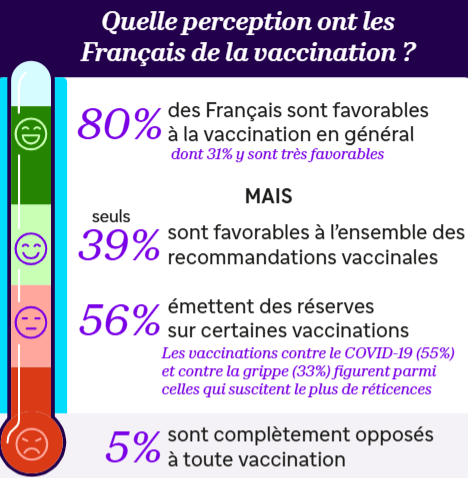 graphique perception des français de la vaccination : 80% sont favorables aux vaccins